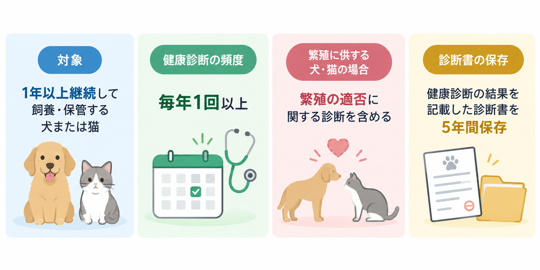 犬・猫の健康診断の義務について、対象、毎年1回以上の受診、繁殖に供する場合の繁殖適否の診断、診断書の5年間保存の4点を整理した図